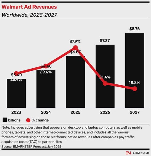沃爾瑪取消與TTD的獨家合作 程序化廣告市場的新變局